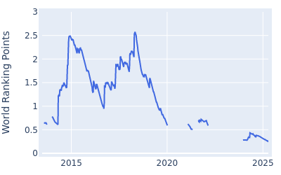 World ranking points over time for Alexander Levy