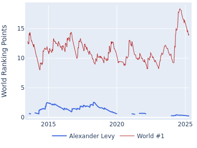 World ranking points over time for Alexander Levy vs the world #1