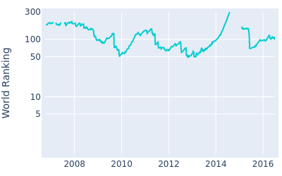 World ranking over time for Alexander Noren