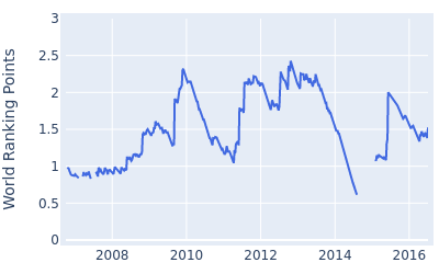 World ranking points over time for Alexander Noren