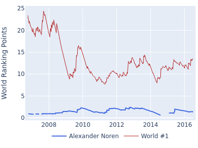World ranking points over time for Alexander Noren vs the world #1