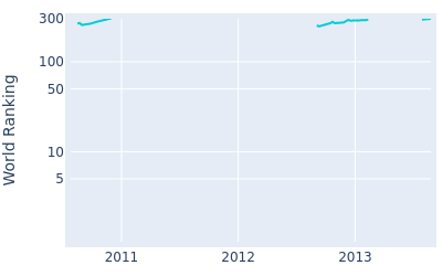 World ranking over time for Alexandre Kaleka