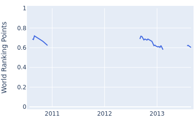 World ranking points over time for Alexandre Kaleka