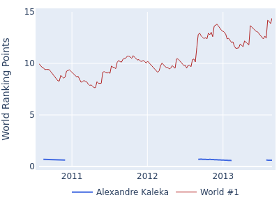 World ranking points over time for Alexandre Kaleka vs the world #1