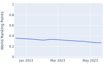 World ranking points over time for Alfie Plant