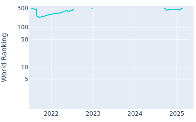 World ranking over time for Alfredo Garcia Heredia