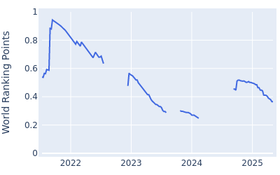 World ranking points over time for Alfredo Garcia Heredia