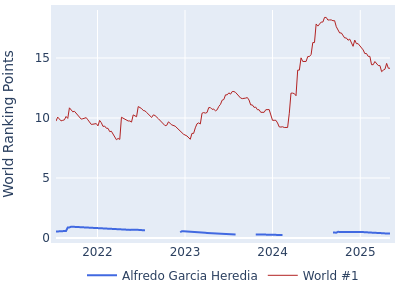 World ranking points over time for Alfredo Garcia Heredia vs the world #1