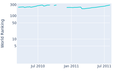 World ranking over time for Alistair Presnell