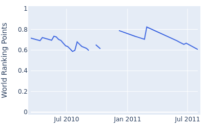 World ranking points over time for Alistair Presnell