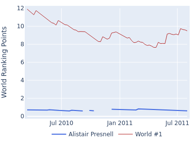 World ranking points over time for Alistair Presnell vs the world #1
