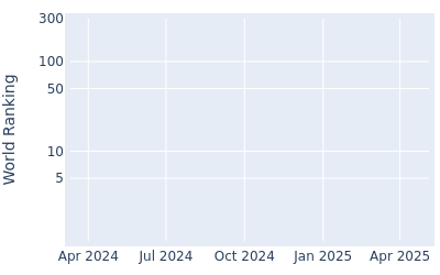 World ranking over time for Alvaro Ortiz Becerra