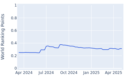 World ranking points over time for Alvaro Ortiz Becerra