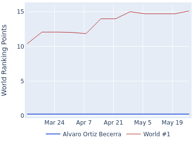 World ranking points over time for Alvaro Ortiz Becerra vs the world #1