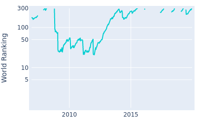 World ranking over time for Alvaro Quiros