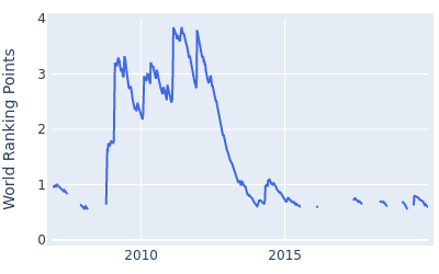 World ranking points over time for Alvaro Quiros