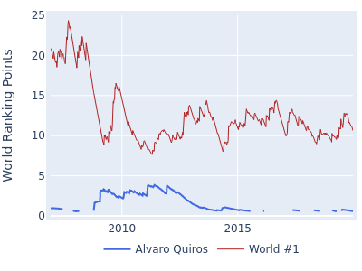 World ranking points over time for Alvaro Quiros vs the world #1