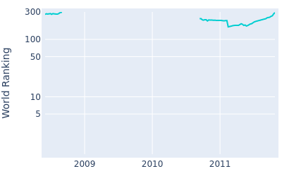 World ranking over time for Alvaro Velasco