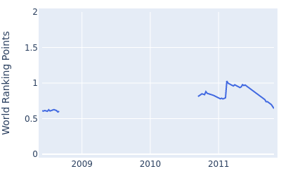 World ranking points over time for Alvaro Velasco