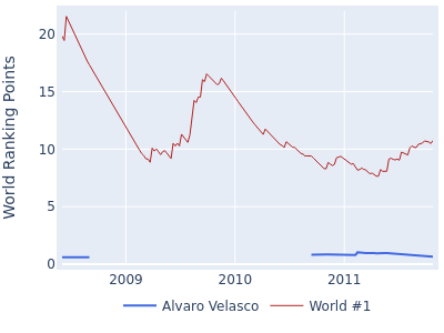 World ranking points over time for Alvaro Velasco vs the world #1