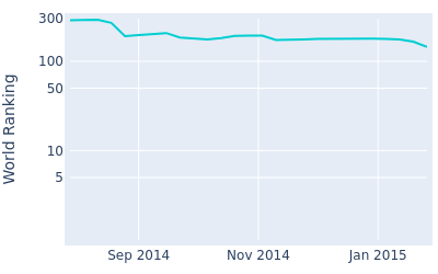 World ranking over time for An Byeong Hun