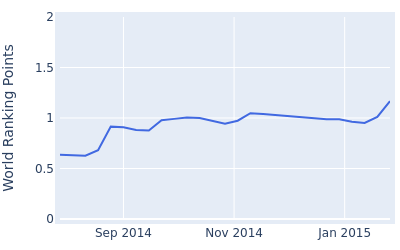 World ranking points over time for An Byeong Hun