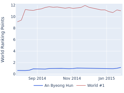 World ranking points over time for An Byeong Hun vs the world #1