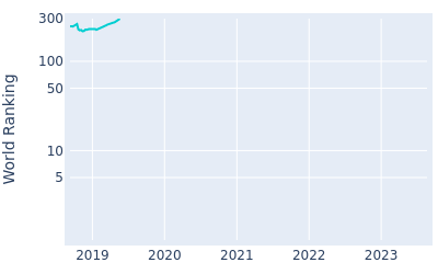 World ranking over time for Anders Albertson