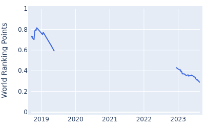 World ranking points over time for Anders Albertson