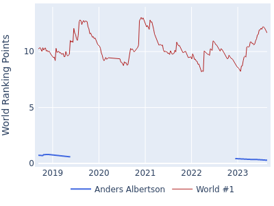 World ranking points over time for Anders Albertson vs the world #1