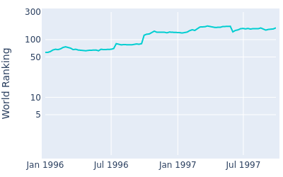 World ranking over time for Anders Forsbrand