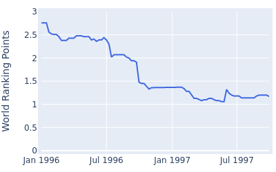 World ranking points over time for Anders Forsbrand