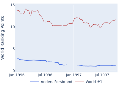 World ranking points over time for Anders Forsbrand vs the world #1