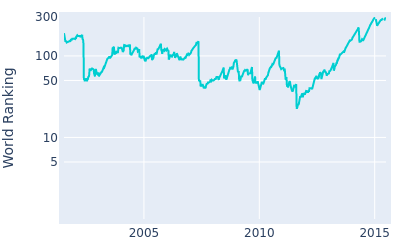 World ranking over time for Anders Hansen