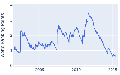 World ranking points over time for Anders Hansen