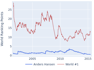 World ranking points over time for Anders Hansen vs the world #1