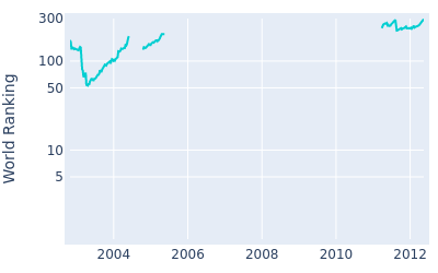 World ranking over time for Andre Stolz