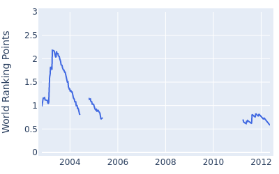 World ranking points over time for Andre Stolz