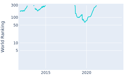 World ranking over time for Andrea Pavan