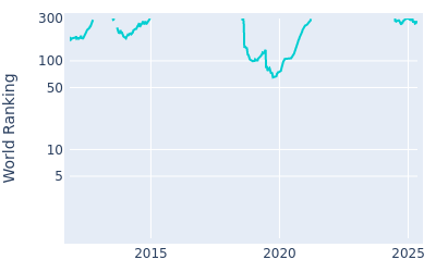 World ranking over time for Andrea Pavan