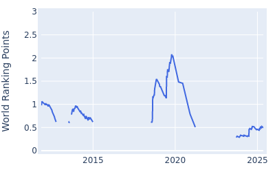 World ranking points over time for Andrea Pavan