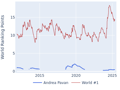 World ranking points over time for Andrea Pavan vs the world #1