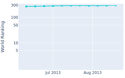 World ranking over time for Andreas Hartø