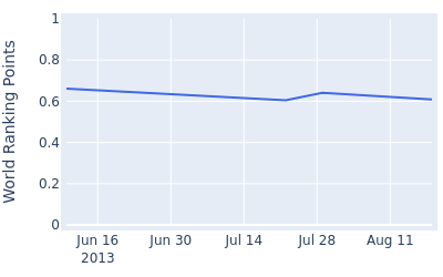 World ranking points over time for Andreas Hartø