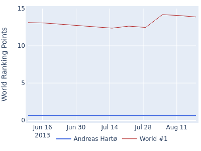 World ranking points over time for Andreas Hartø vs the world #1