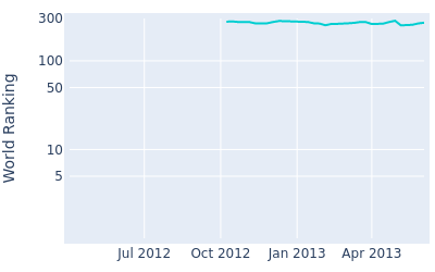 World ranking over time for Andreas Hartoe