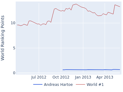 World ranking points over time for Andreas Hartoe vs the world #1