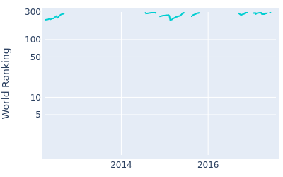 World ranking over time for Andres Gonzales