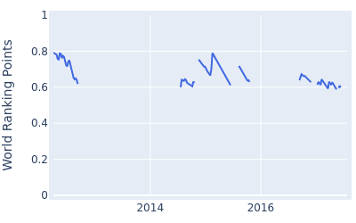 World ranking points over time for Andres Gonzales