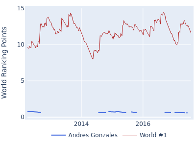 World ranking points over time for Andres Gonzales vs the world #1